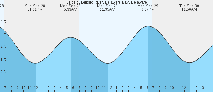 tide graph