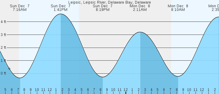 tide graph