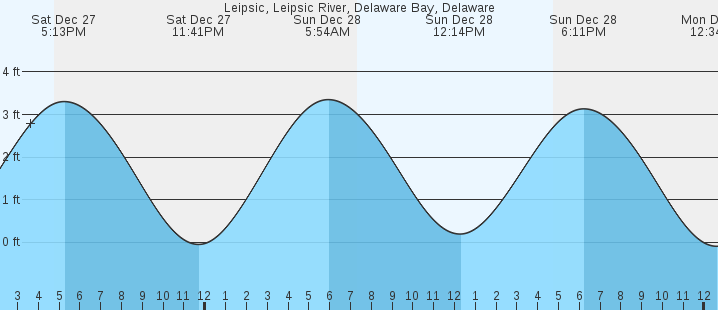 tide graph