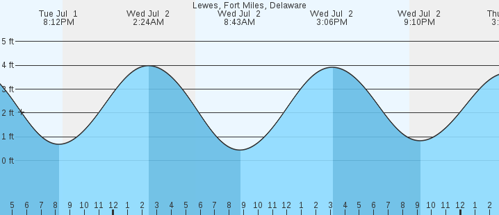 tide graph