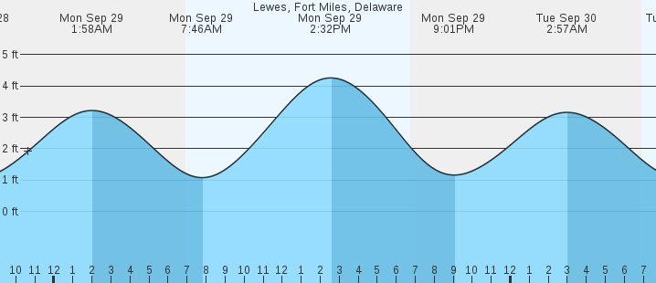 tide graph