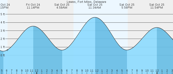 tide graph