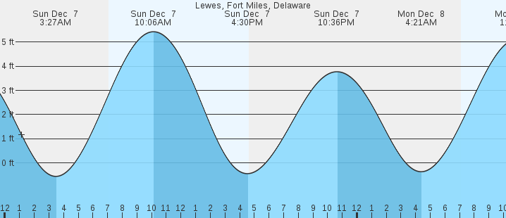 tide graph