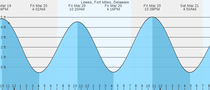 tide graph