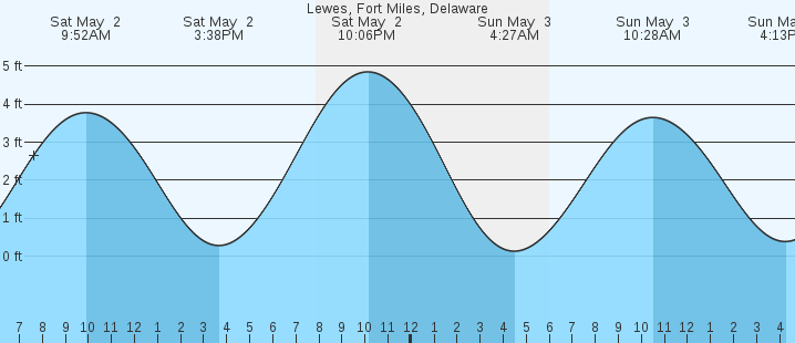 tide graph