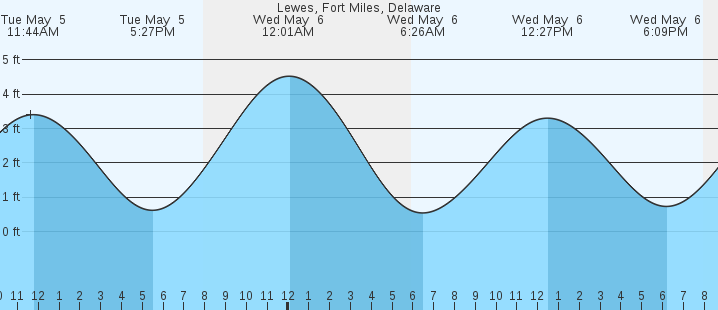 tide graph