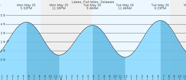 tide graph