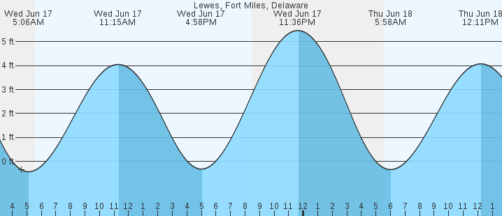 tide graph