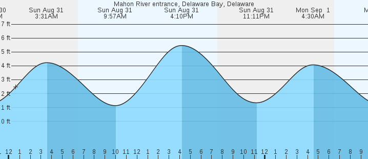 tide graph