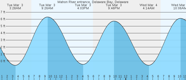 tide graph