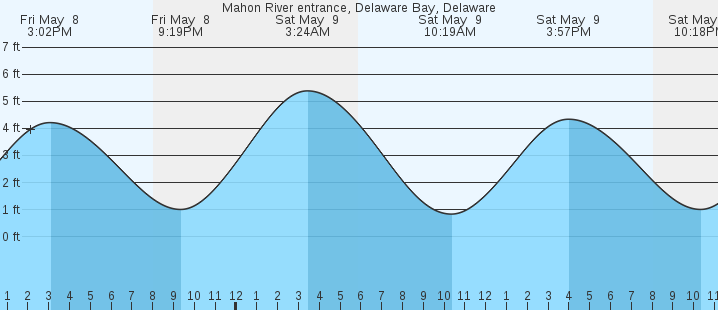 tide graph