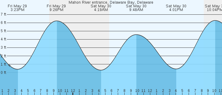 tide graph