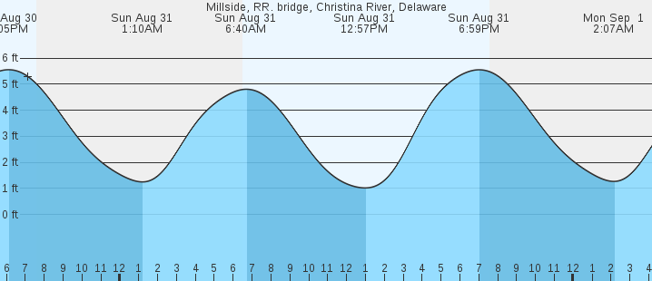 tide graph