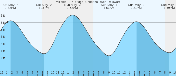 tide graph