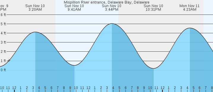 mispillion-river-entrance-de-tides-marineweather