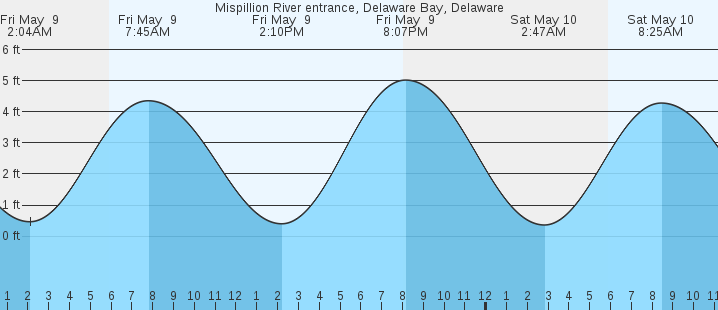 tide graph