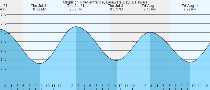 tide graph