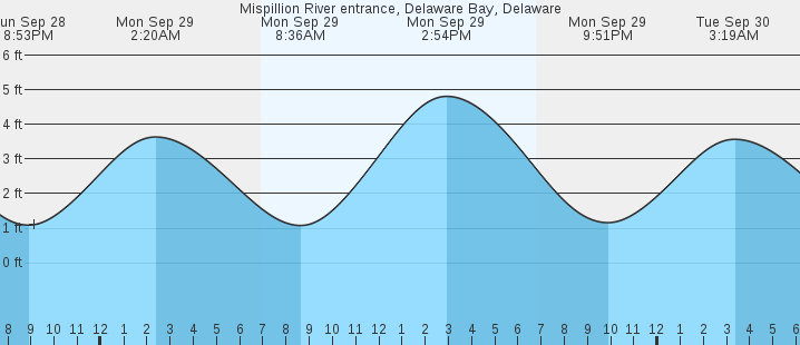 tide graph