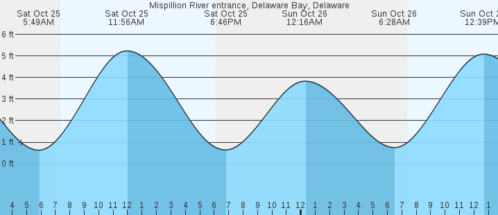 tide graph