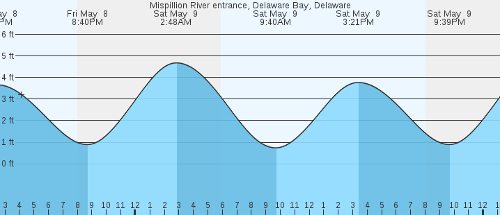 tide graph