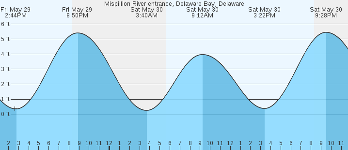 tide graph