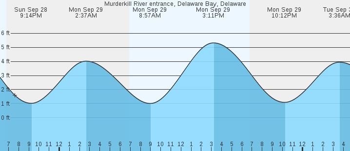 tide graph