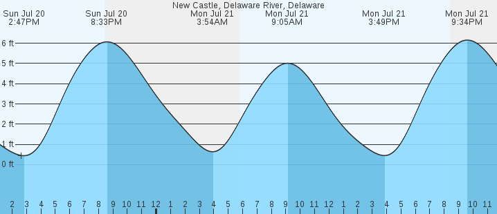 tide graph
