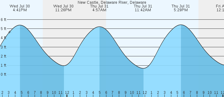 tide graph