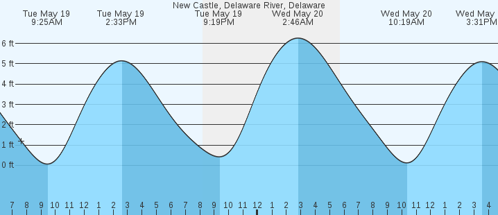 tide graph