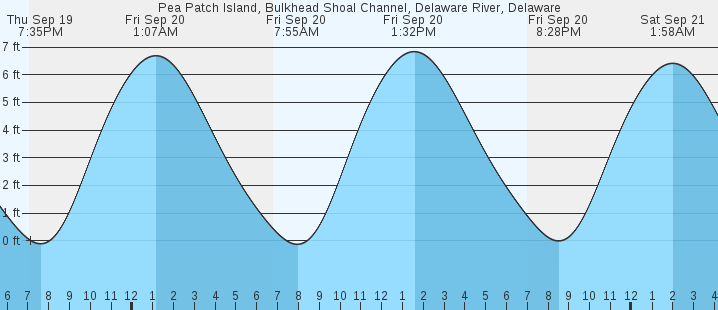 pea-patch-island-delaware-river-de-tides-marineweather