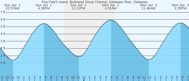 tide graph