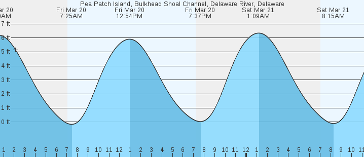 tide graph