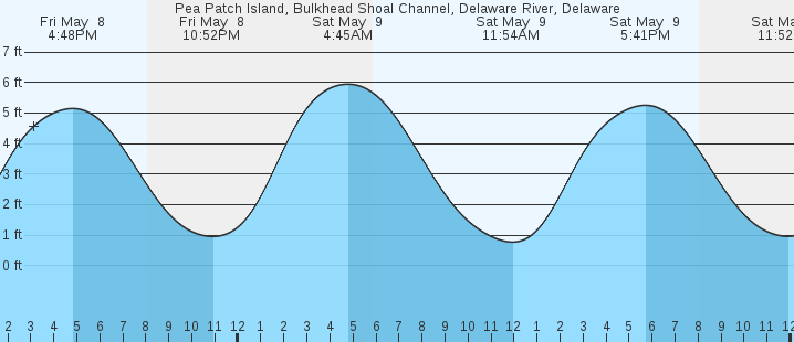 tide graph