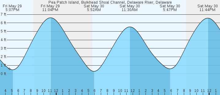 tide graph
