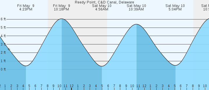 tide graph