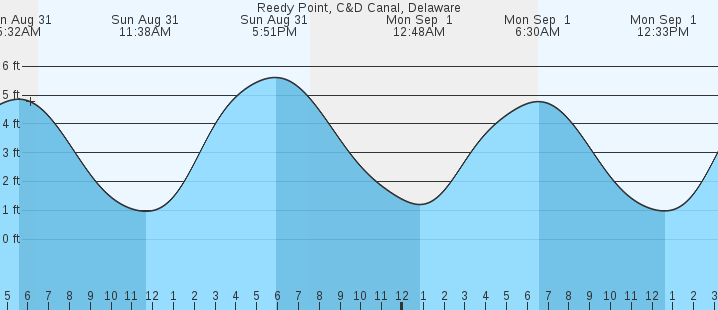 tide graph