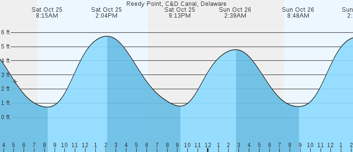 tide graph