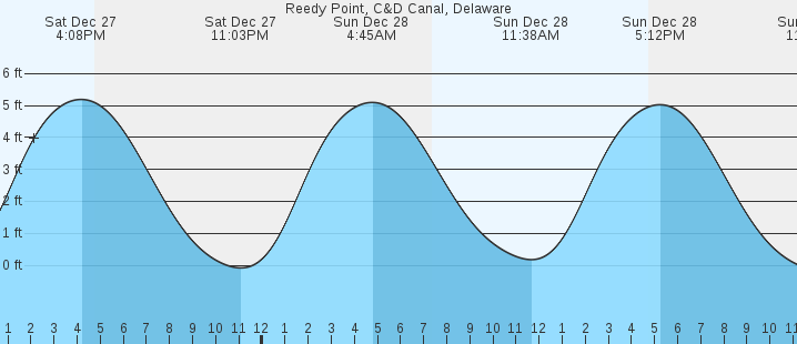 tide graph
