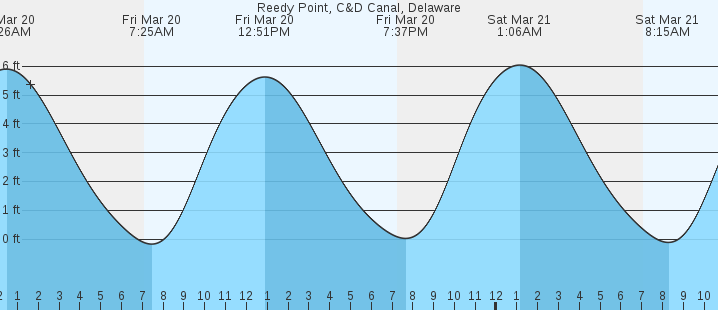 tide graph