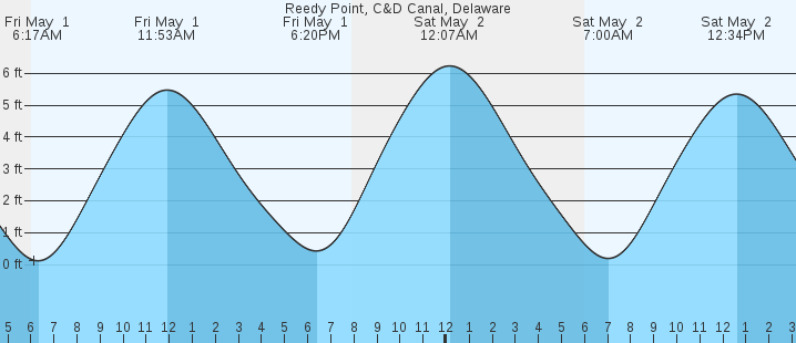 tide graph