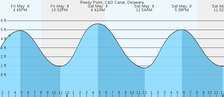 tide graph