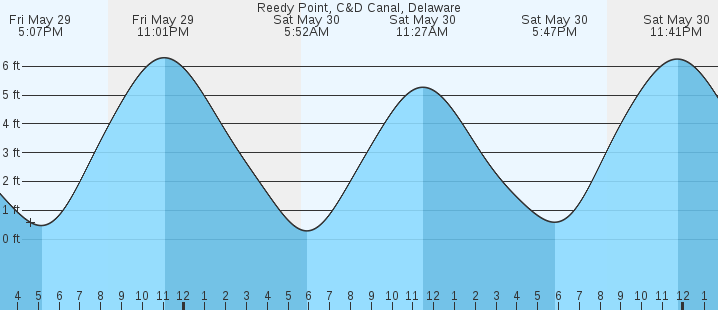tide graph