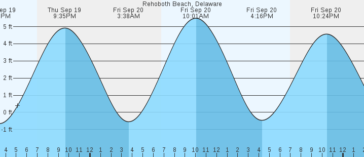 rehoboth-beach-de-tides-marineweather