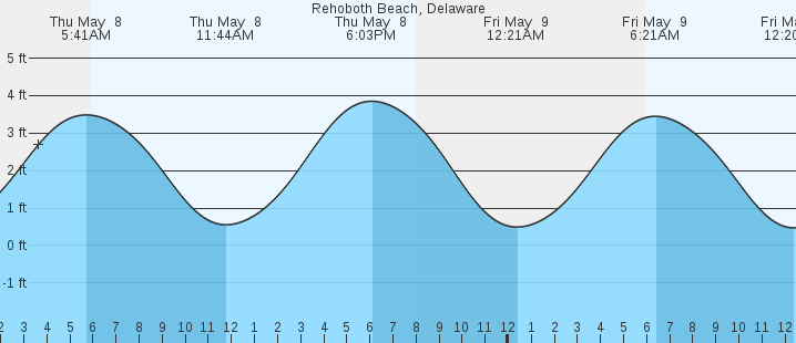 tide graph