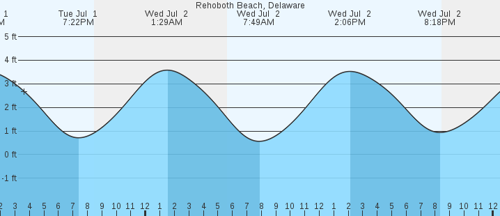 tide graph