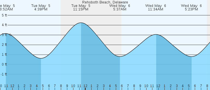 tide graph