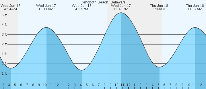 tide graph