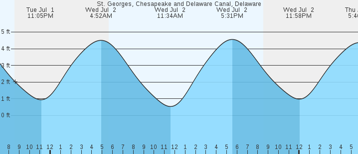 tide graph