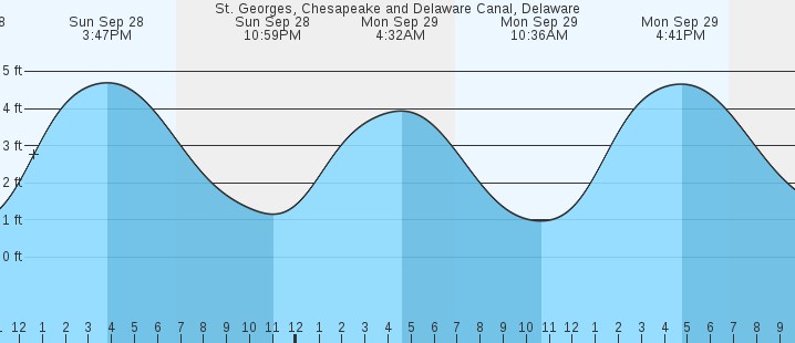 tide graph