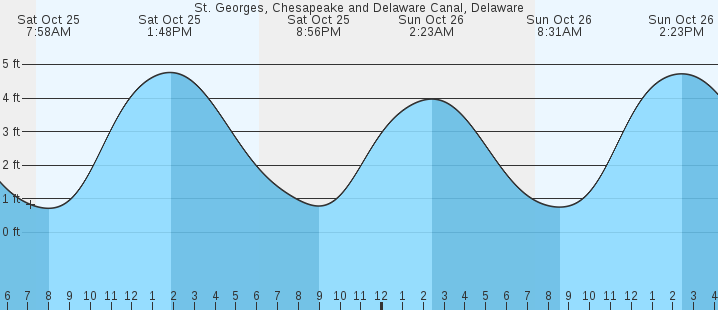 tide graph